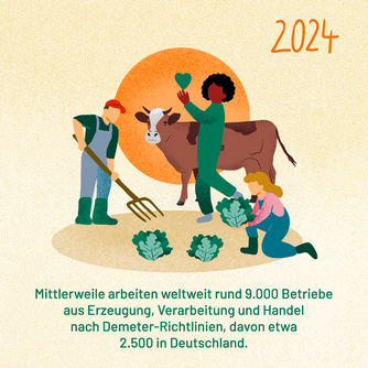 Jahr 2024: Mittlerweile arbeiten weltweit rund 9.000 Betriebe aus Erzeugung, Verarbeitung und Handel nach Demeter-Richtlinien, davon etwa 2.500 in Deutschland. Abgebildet sind Menschen, die auf einem Feld arbeiten, und eine Kuh